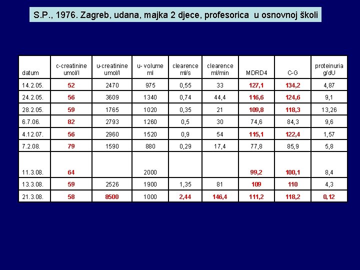 S. P. , 1976. Zagreb, udana, majka 2 djece, profesorica u osnovnoj školi c-creatinine