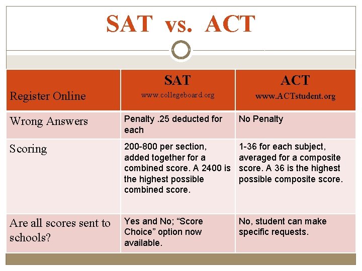SAT vs. ACT Register Online SAT ACT www. collegeboard. org www. ACTstudent. org Wrong