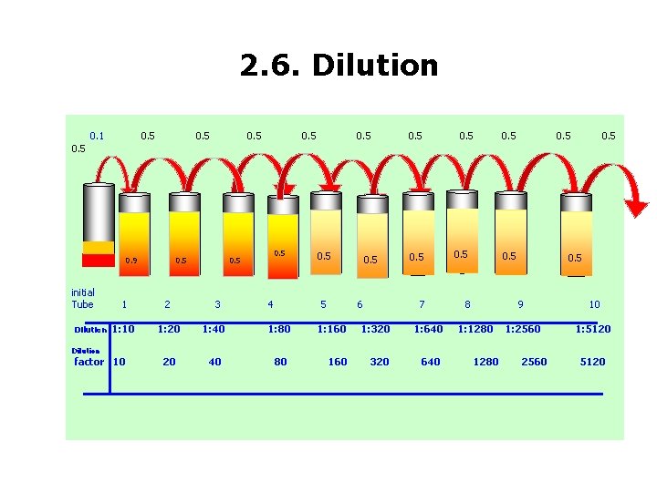 2. 6. Dilution 0. 5 0. 1 0. 5 0. 9 initial Tube Dilution