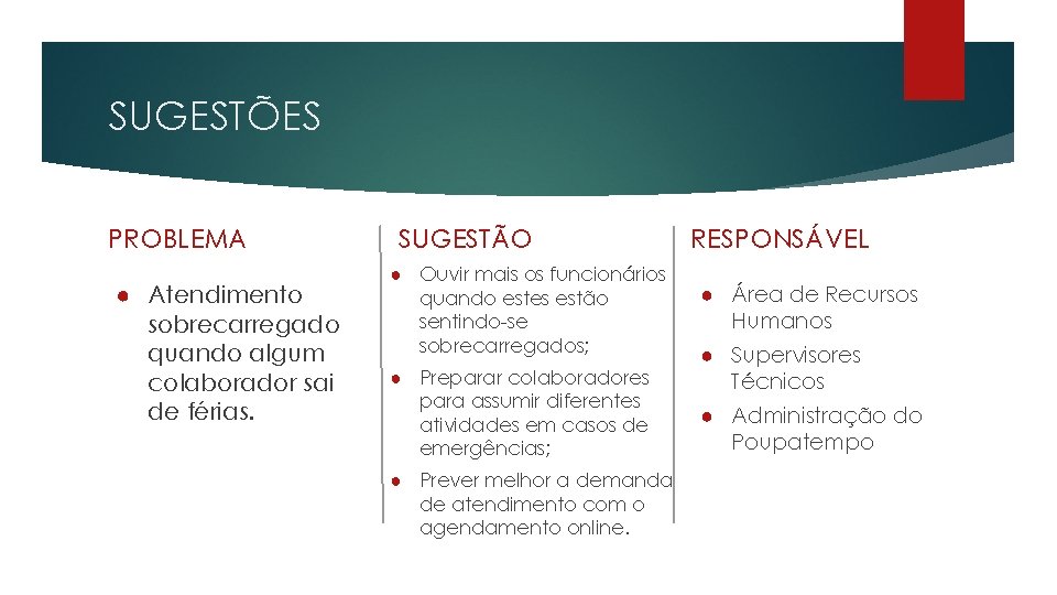 SUGESTÕES PROBLEMA ● Atendimento sobrecarregado quando algum colaborador sai de férias. SUGESTÃO ● Ouvir