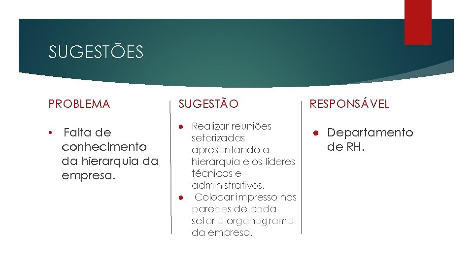 SUGESTÕES PROBLEMA • Falta de conhecimento da hierarquia da empresa. SUGESTÃO ● Realizar reuniões
