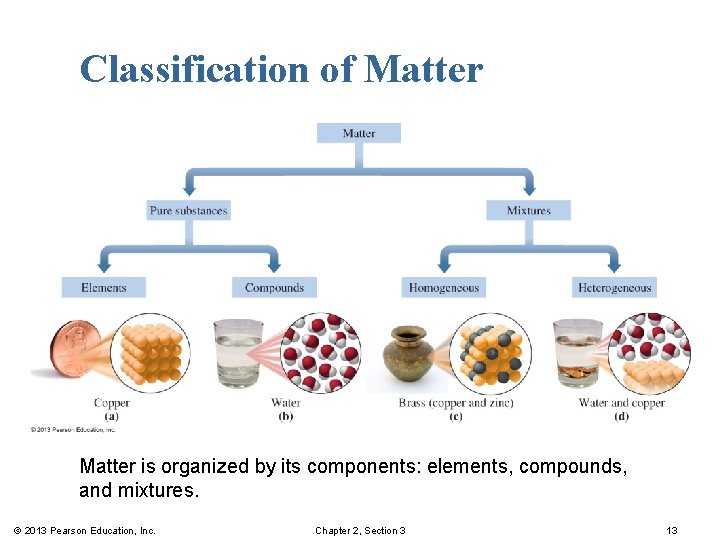 Classification of Matter is organized by its components: elements, compounds, and mixtures. © 2013