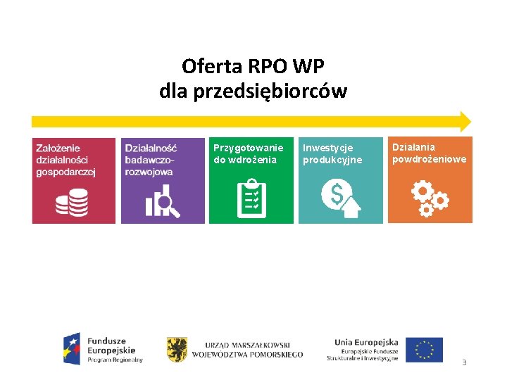 Oferta RPO WP dla przedsiębiorców Przygotowanie do wdrożenia Inwestycje produkcyjne Działania powdrożeniowe 3 