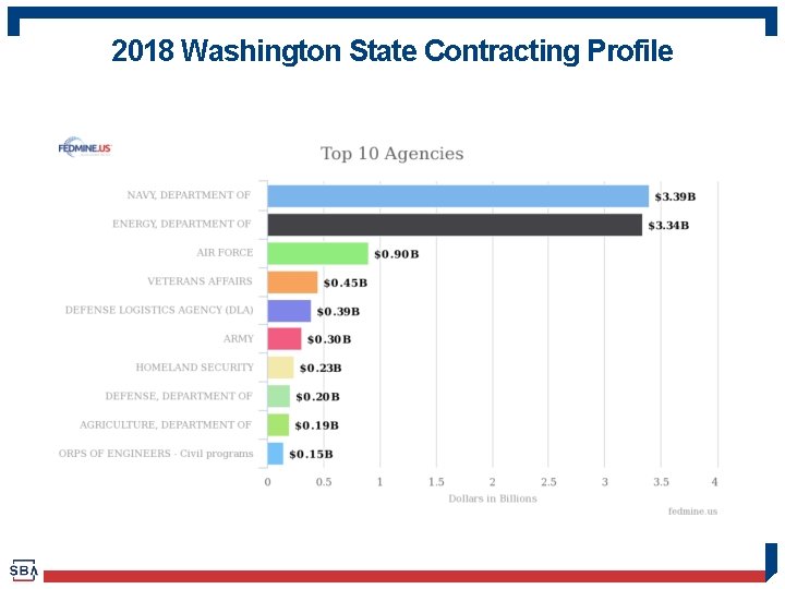 2018 Washington State Contracting Profile 