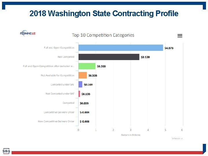 2018 Washington State Contracting Profile 