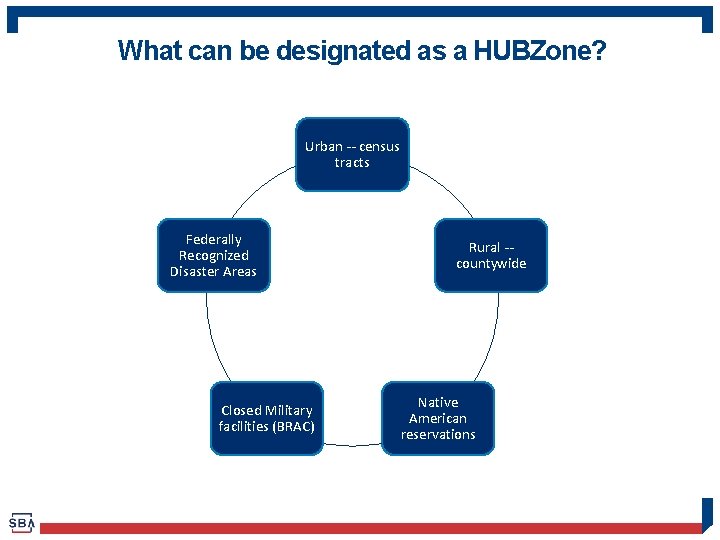 What can be designated as a HUBZone? Urban -- census tracts Federally Recognized Disaster