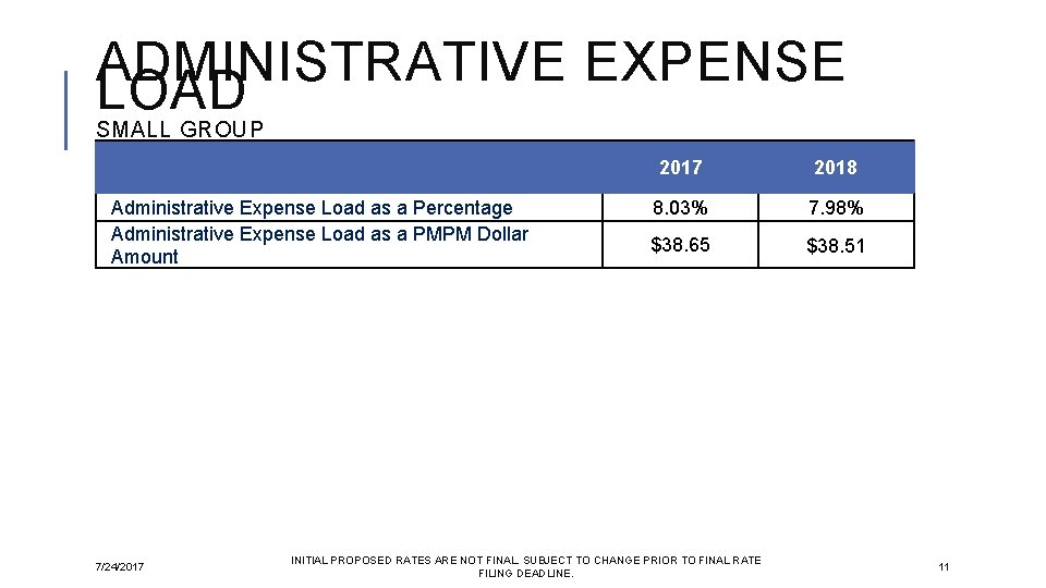 ADMINISTRATIVE EXPENSE LOAD SMALL GROUP Administrative Expense Load as a Percentage Administrative Expense Load