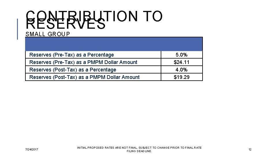 CONTRIBUTION TO RESERVES SMALL GROUP Reserves (Pre-Tax) as a Percentage Reserves (Pre-Tax) as a