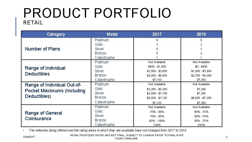 PRODUCT PORTFOLIO RETAIL Category Metal Number of Plans Range of Individual Deductibles Range of