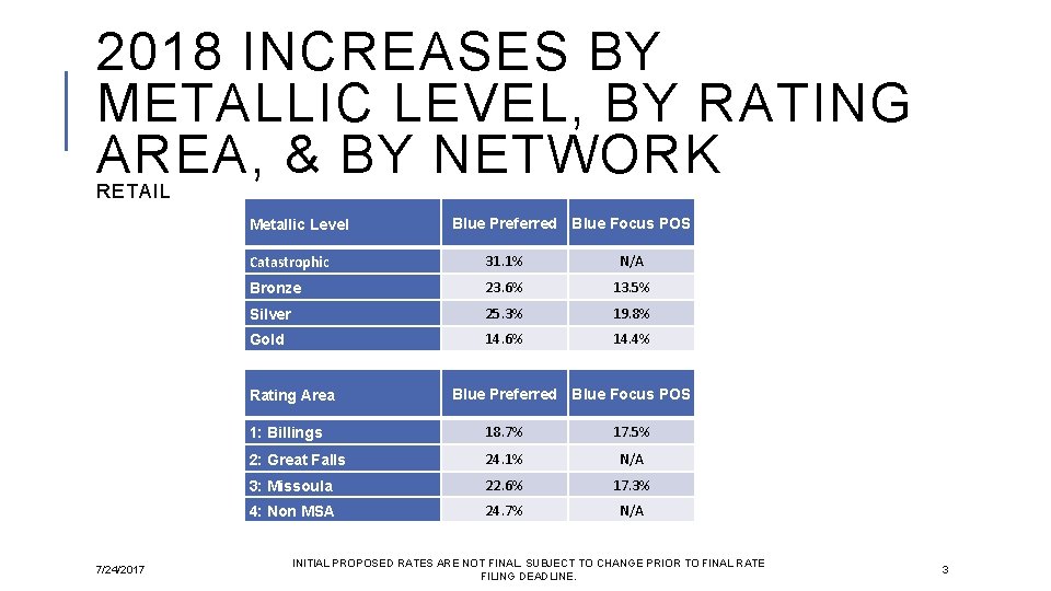 2018 INCREASES BY METALLIC LEVEL, BY RATING AREA, & BY NETWORK RETAIL Metallic Level