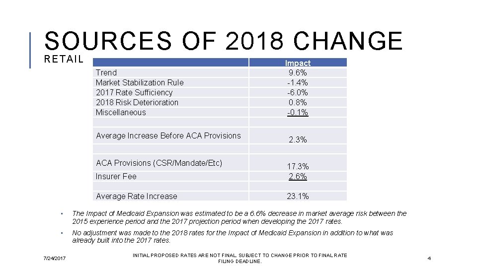 SOURCES OF 2018 CHANGE RETAI L Trend Market Stabilization Rule 2017 Rate Sufficiency 2018