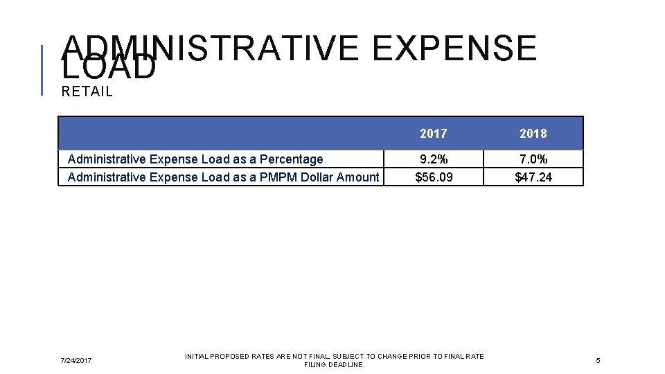 ADMINISTRATIVE EXPENSE LOAD RETAIL Administrative Expense Load as a Percentage Administrative Expense Load as