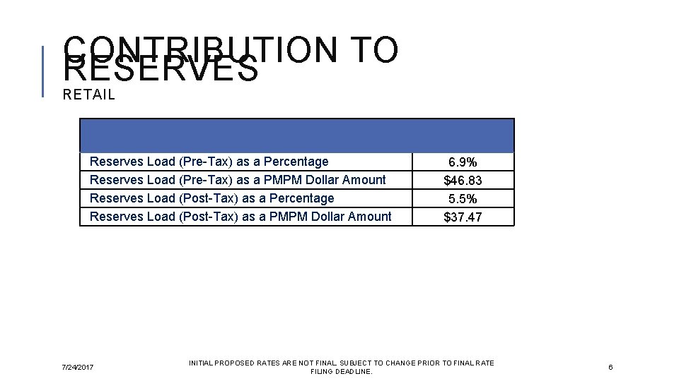 CONTRIBUTION TO RESERVES RETAIL Reserves Load (Pre-Tax) as a Percentage Reserves Load (Pre-Tax) as