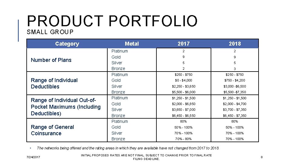 PRODUCT PORTFOLIO SMALL GROUP Category Metal Number of Plans Range of Individual Deductibles Range