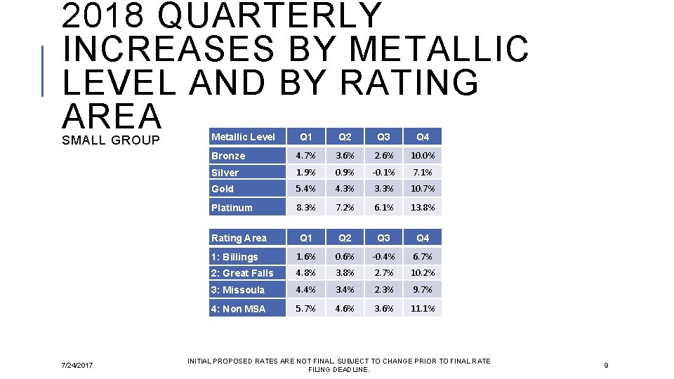 2018 QUARTERLY INCREASES BY METALLIC LEVEL AND BY RATING AREA SMALL GROUP Metallic Level