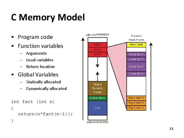 C Memory Model • Program code • Function variables – Arguments – Local variables