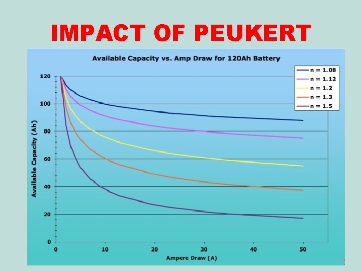 IMPACT OF PEUKERT 