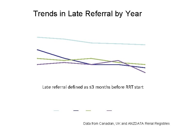 Trends in Late Referral by Year 40 35 Late Referral (%) 30 25 20