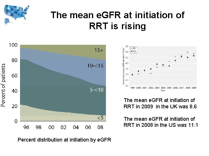 The mean e. GFR at initiation of RRT is rising The mean e. GFR