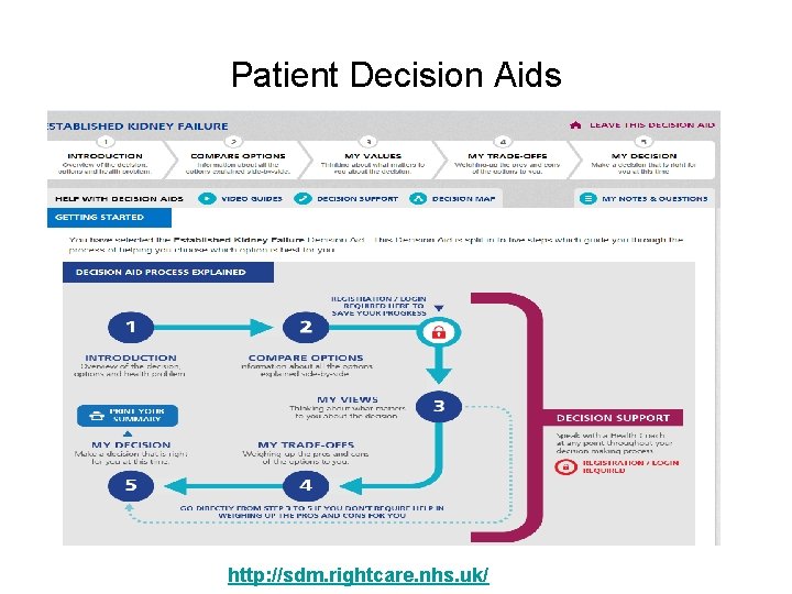 Patient Decision Aids http: //sdm. rightcare. nhs. uk/ 