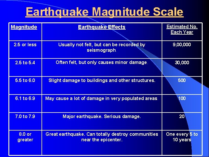 Earthquake Magnitude Scale Earthquake Effects Estimated No. Each Year 2. 5 or less Usually