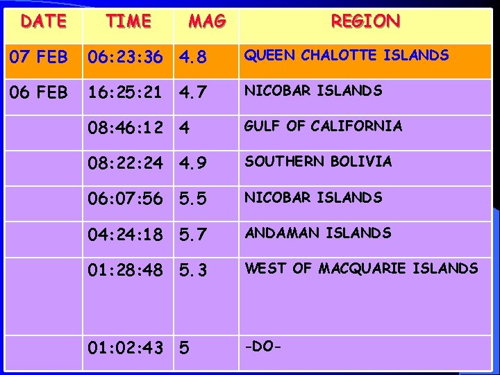 DATE TIME MAG REGION 07 FEB 06: 23: 36 4. 8 QUEEN CHALOTTE ISLANDS