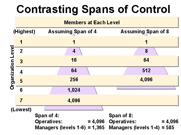 Contrasting Spans of Control Members at Each Level Organization Level (Highest) Assuming Span of Contrasting Spans of Control Members at Each Level Organization Level (Highest) Assuming Span of