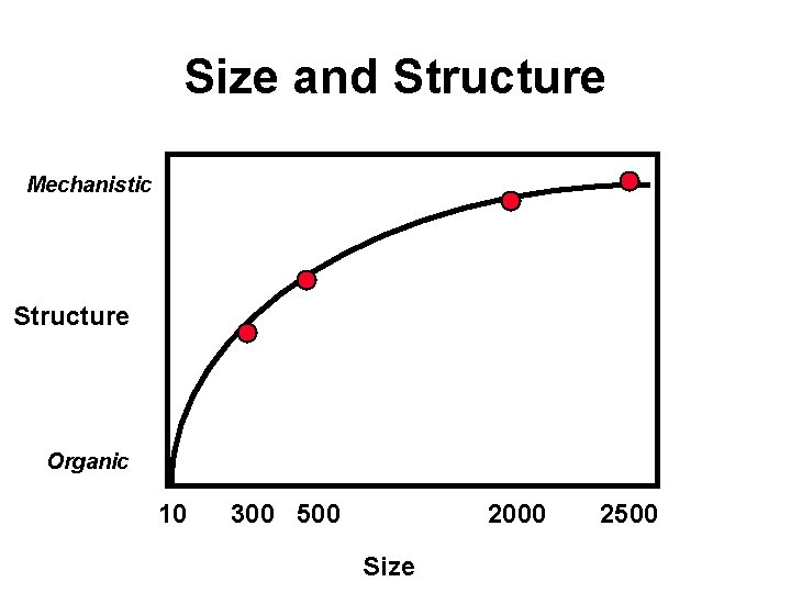 Size and Structure Mechanistic Structure Organic 10 300 500 2000 Size 2500 Size and Structure Mechanistic Structure Organic 10 300 500 2000 Size 2500