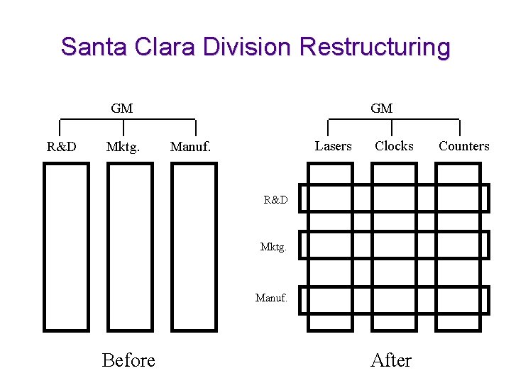 Santa Clara Division Restructuring GM R&D Mktg. GM Lasers Manuf. Clocks R&D Mktg. Manuf. Santa Clara Division Restructuring GM R&D Mktg. GM Lasers Manuf. Clocks R&D Mktg. Manuf.