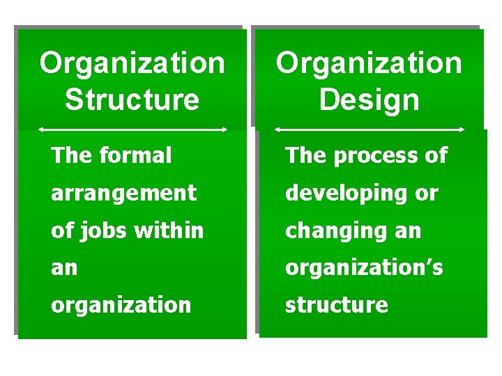 Organization Structure Organization Design The formal The process of arrangement developing or of jobs Organization Structure Organization Design The formal The process of arrangement developing or of jobs