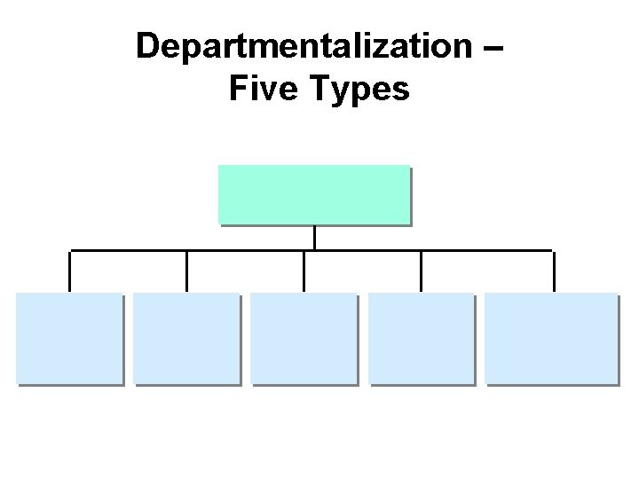 Departmentalization – Five Types Departmentalization – Five Types