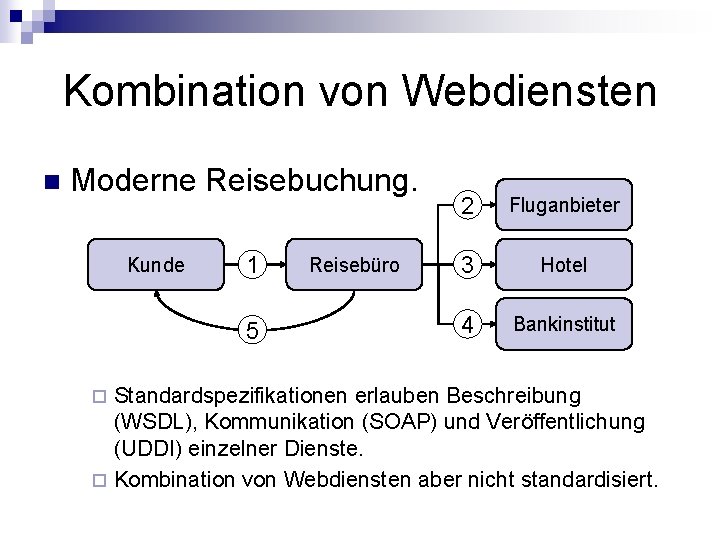 Kombination von Webdiensten n Moderne Reisebuchung. Kunde 1 5 Reisebüro 2 Fluganbieter 3 Hotel