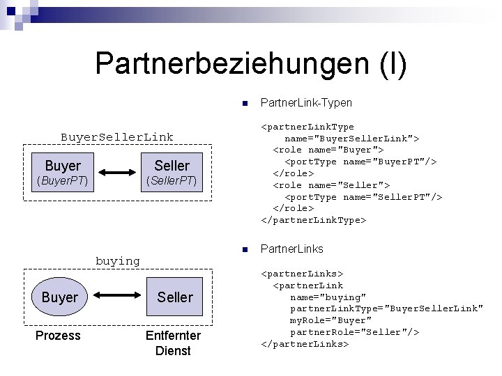 Partnerbeziehungen (I) n <partner. Link. Type name="Buyer. Seller. Link"> <role name="Buyer"> <port. Type name="Buyer.