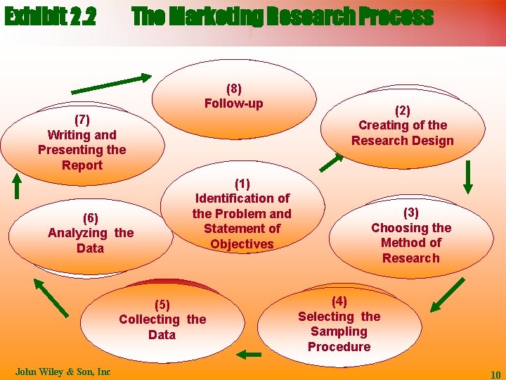 Exhibit 2. 2 The Marketing Research Process (8) Follow-up (7) Writing and Presenting the