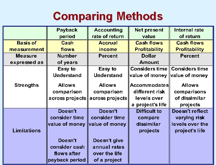 Comparing Methods 