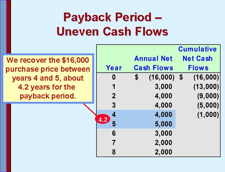 Payback Period – Uneven Cash Flows We recover the $16, 000 purchase price between