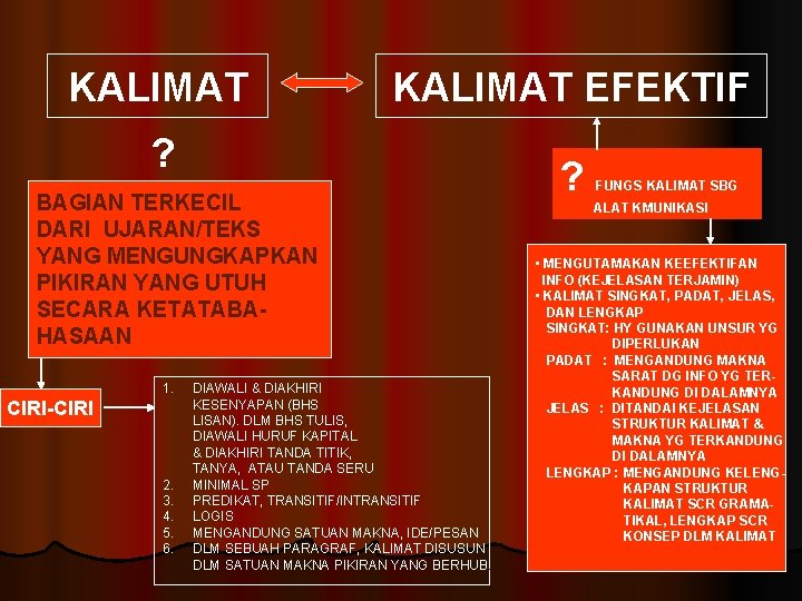 KALIMAT EFEKTIF ? BAGIAN TERKECIL DARI UJARAN/TEKS YANG MENGUNGKAPKAN PIKIRAN YANG UTUH SECARA KETATABAHASAAN