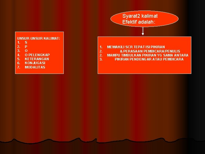 Syarat 2 kalimat Efektif adalah: UNSUR-UNSUR KALIMAT: 1. S 2. P 3. O 4.