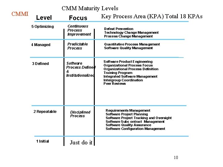 CMMI Level CMM Maturity Levels Key Process Area (KPA) Total 18 KPAs Focus 5 CMMI Level CMM Maturity Levels Key Process Area (KPA) Total 18 KPAs Focus 5