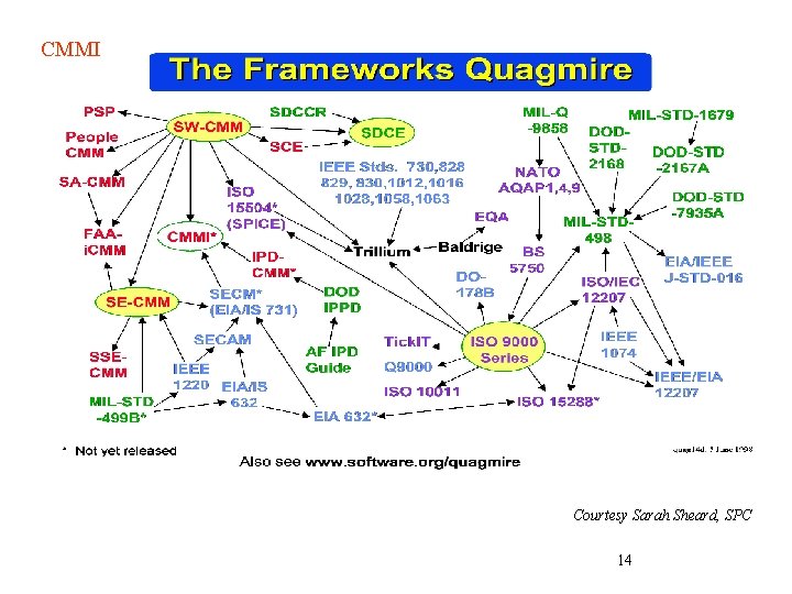 CMMI Courtesy Sarah Sheard, SPC 14 CMMI Courtesy Sarah Sheard, SPC 14