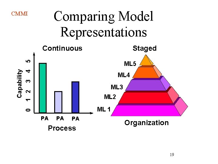 Comparing Model Representations CMMI Staged 5 Continuous Capability 1 2 3 4 ML 5 Comparing Model Representations CMMI Staged 5 Continuous Capability 1 2 3 4 ML 5