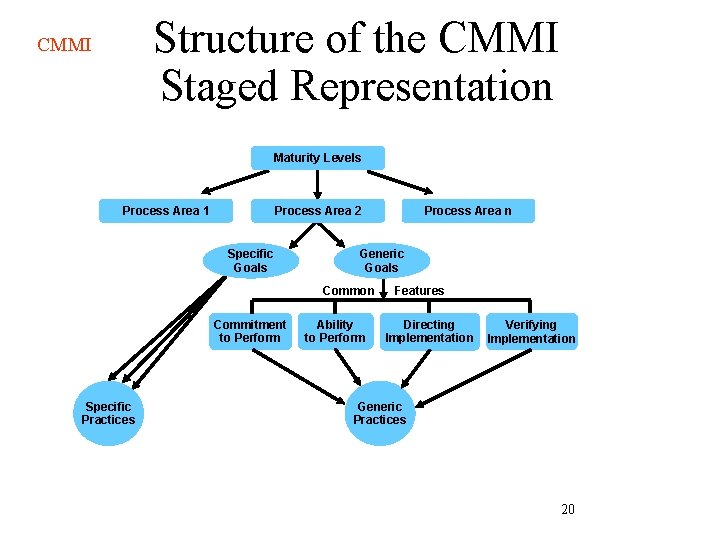 Structure of the CMMI Staged Representation CMMI Maturity Levels Process Area 1 Process Area Structure of the CMMI Staged Representation CMMI Maturity Levels Process Area 1 Process Area