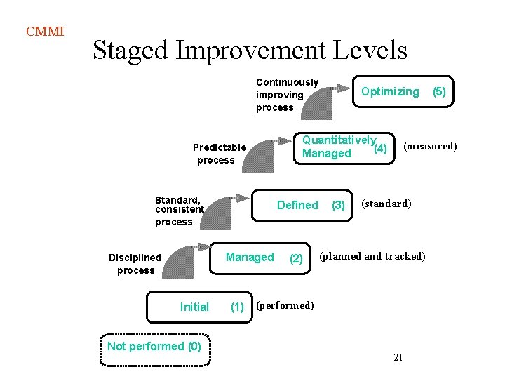 CMMI Staged Improvement Levels Continuously improving process Quantitatively (4) Managed Predictable process Standard, consistent CMMI Staged Improvement Levels Continuously improving process Quantitatively (4) Managed Predictable process Standard, consistent