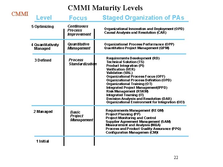 CMMI Maturity Levels Level Focus Staged Organization of PAs 5 Optimizing Continuous Process Improvement CMMI Maturity Levels Level Focus Staged Organization of PAs 5 Optimizing Continuous Process Improvement