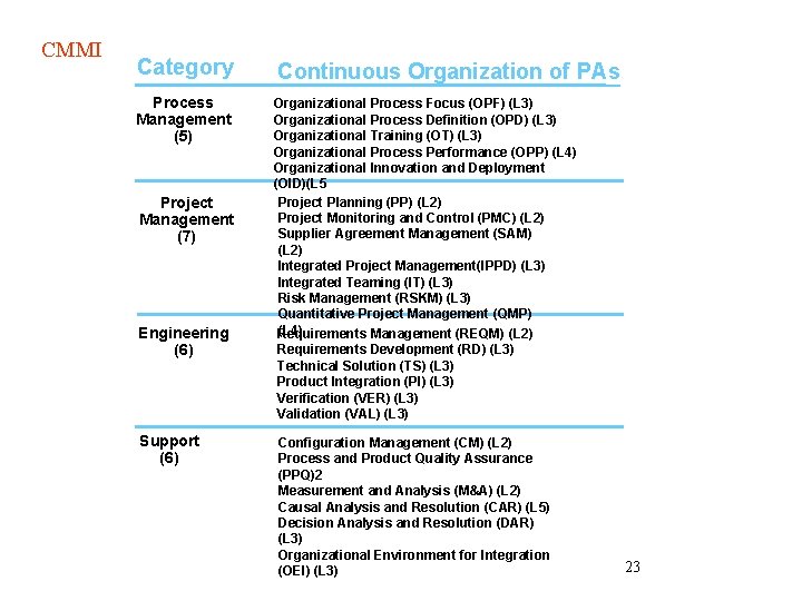 CMMI Category Continuous Organization of PAs Process Management (5) Organizational Process Focus (OPF) (L CMMI Category Continuous Organization of PAs Process Management (5) Organizational Process Focus (OPF) (L