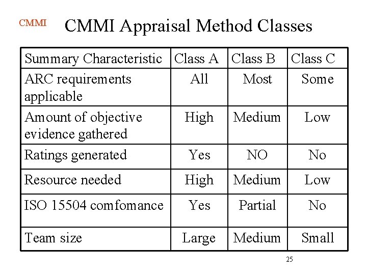 CMMI Appraisal Method Classes Summary Characteristic Class A Class B Class C ARC requirements CMMI Appraisal Method Classes Summary Characteristic Class A Class B Class C ARC requirements
