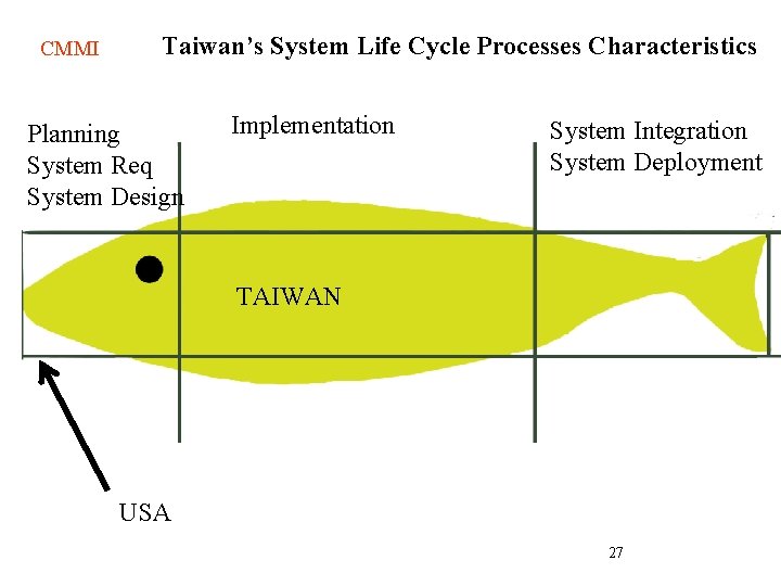CMMI Taiwan’s System Life Cycle Processes Characteristics Planning System Req System Design Implementation System CMMI Taiwan’s System Life Cycle Processes Characteristics Planning System Req System Design Implementation System