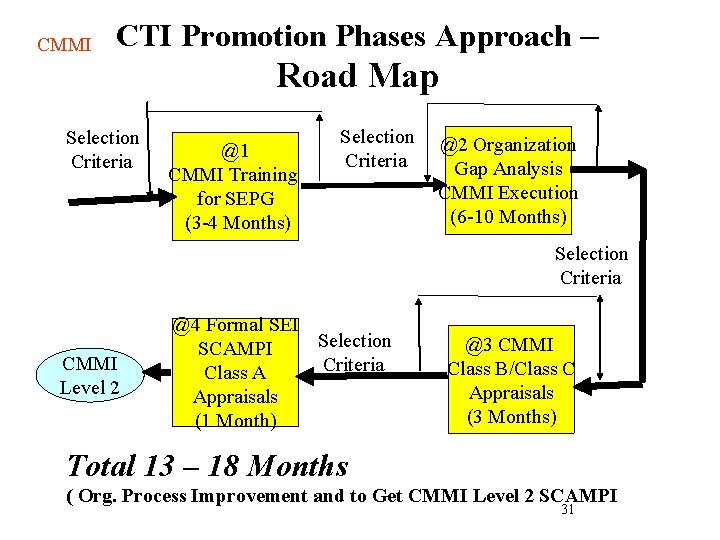 CMMI CTI Promotion Phases Approach – Selection Criteria Road Map @1 CMMI Training for CMMI CTI Promotion Phases Approach – Selection Criteria Road Map @1 CMMI Training for