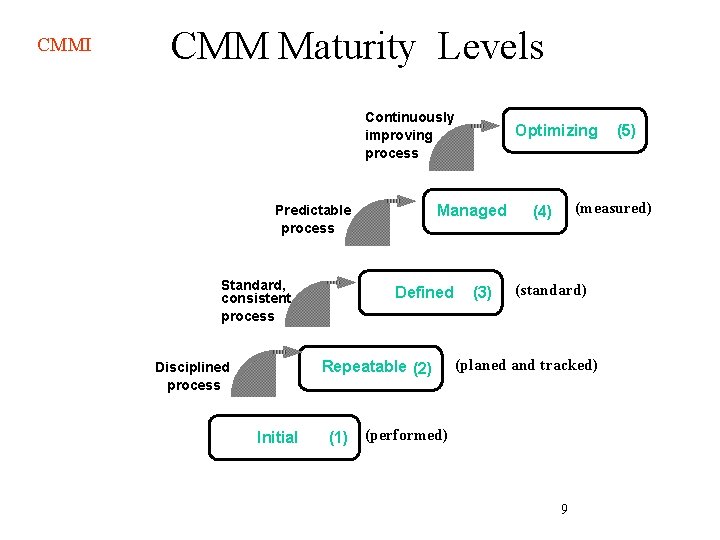 CMMI CMM Maturity Levels Continuously improving process Managed Predictable process Standard, consistent process Defined CMMI CMM Maturity Levels Continuously improving process Managed Predictable process Standard, consistent process Defined