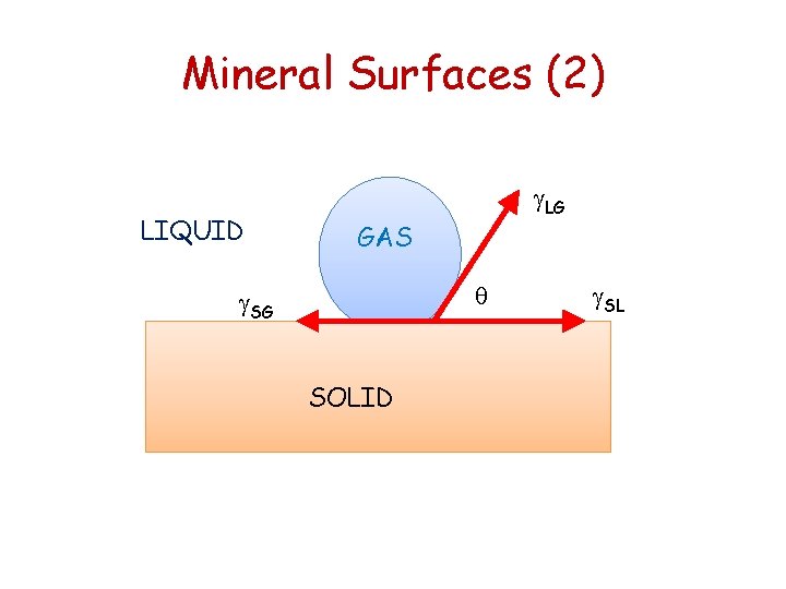 Mineral Surfaces (2) LIQUID LG GAS SG SOLID SL 